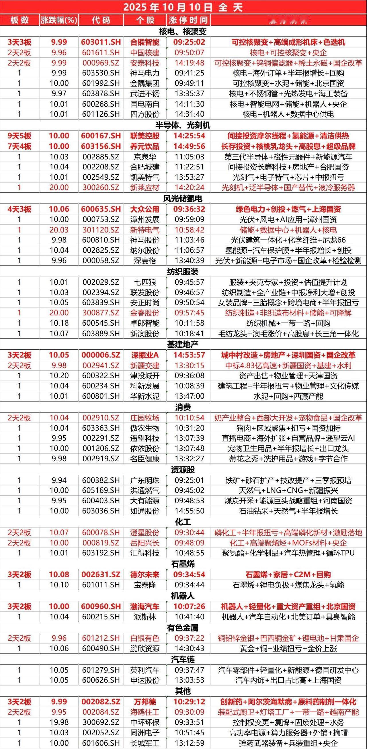 10月10日，
全天封板复盘。