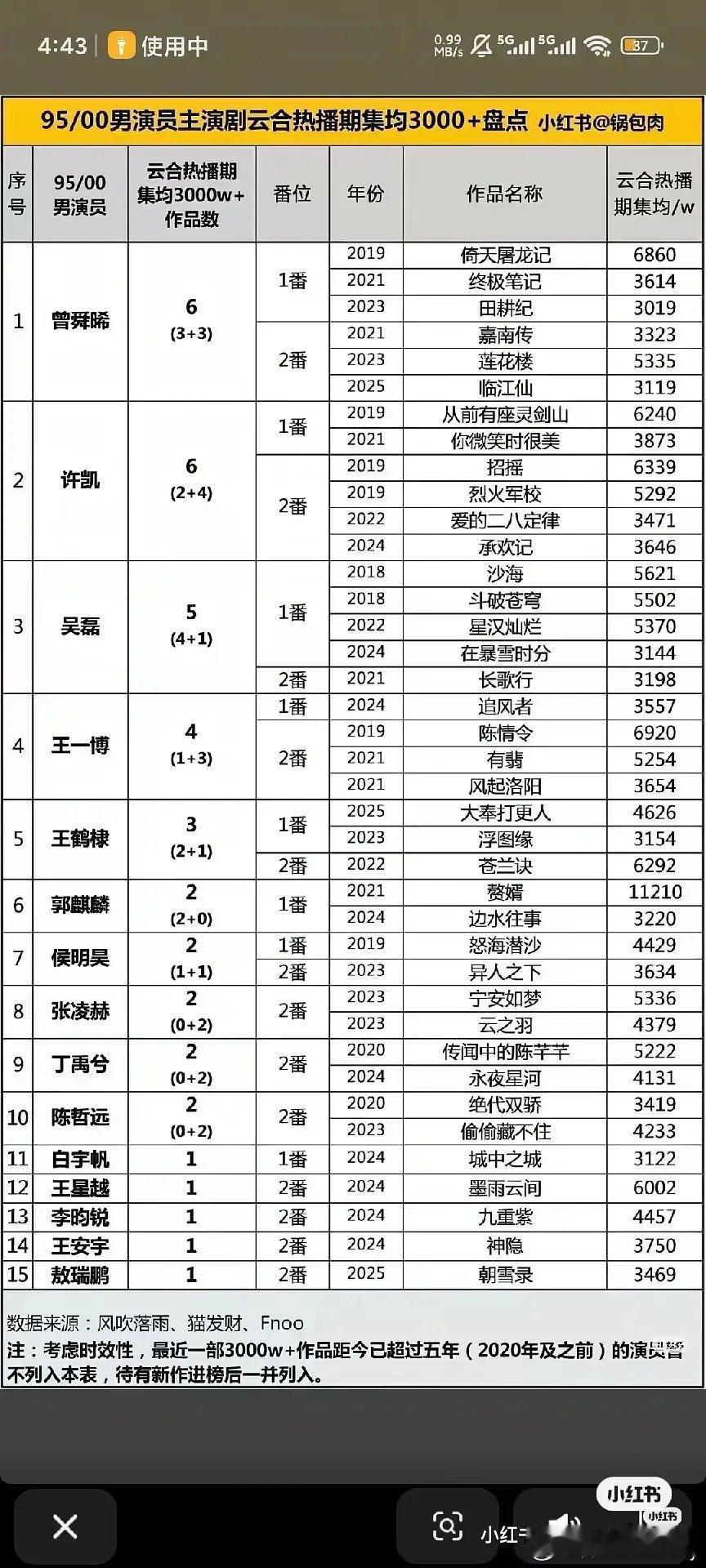 实绩强且作品有厚度，待播剧一部比一部有卖相，且有颜又有事业心，曾舜晞看好和好看不