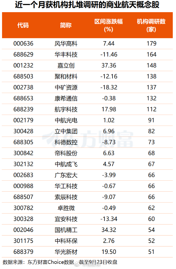卫星互联网组网提速！机构紧盯多只商业航天概念股(名单)9月23日，我国成功发射卫