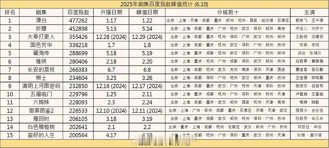 2025剧集百指峰值统计 ​​​
