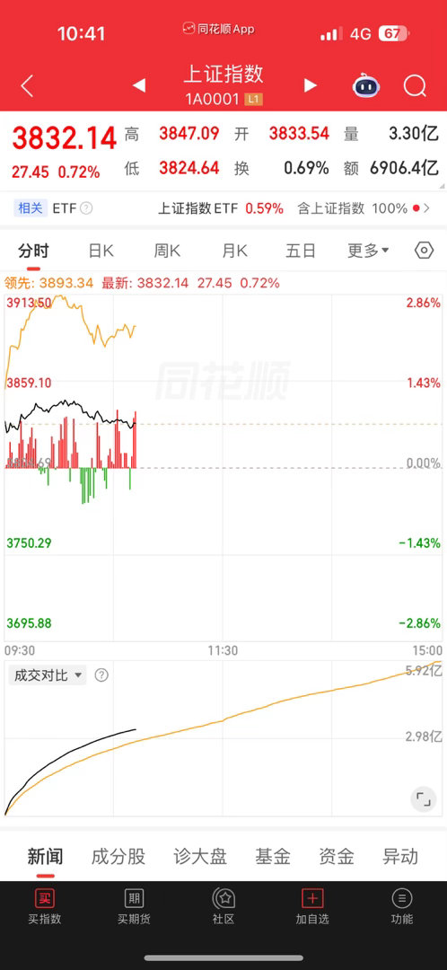 科技集体暴涨，不过跟强头草一样的感觉 