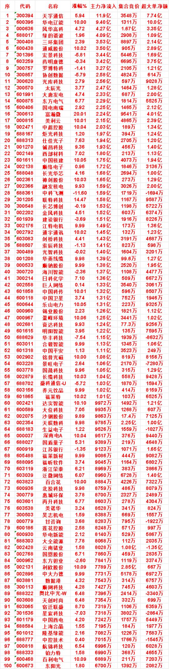 8月3日尾盘30分钟，主力资金“买入的”名单一览！

隆基绿能：净流入 7082