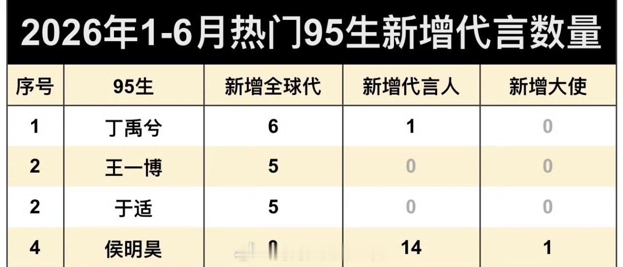 侯明昊26年新增商务是95生里第一位吧 丁猴丝做的什么表格自欺欺人 
