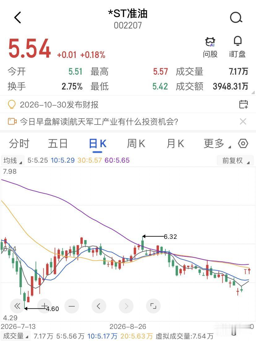 无偿赠与*ST准油6000万现金，买的是时间，不是它的营收。*ST准油昨天的涨停
