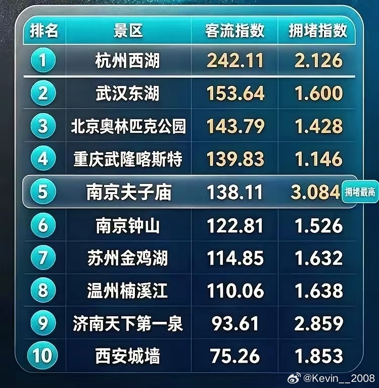 今年国庆旅游客流量排行榜为啥每年都会有那么多人喜欢去杭州西湖玩？ ​​​