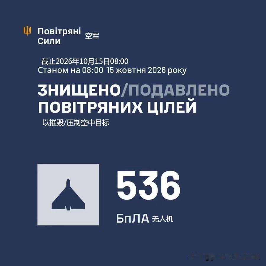 据乌克兰空军发布的消息，过去12小时内，俄军发射了2枚Kh-59空地导弹和580