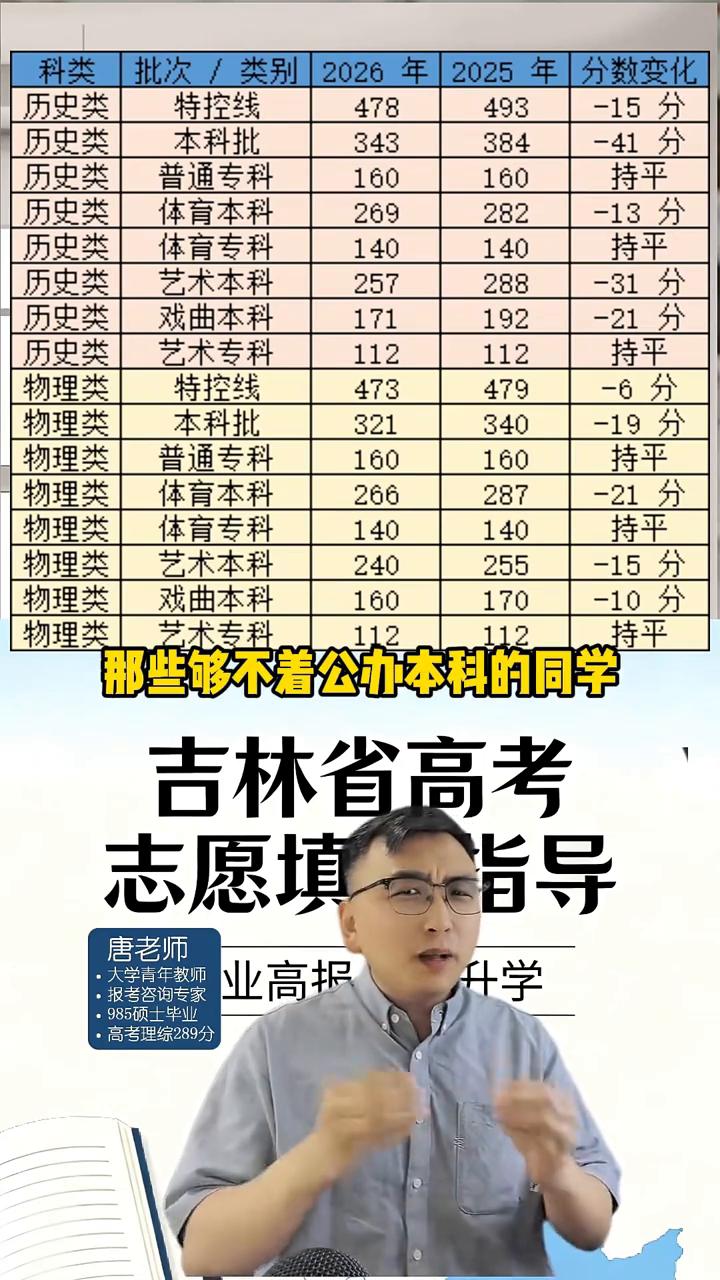 吉林26年本科分数线降低41分。
好消息来了，吉林省二零二六年各批次的最低控制分