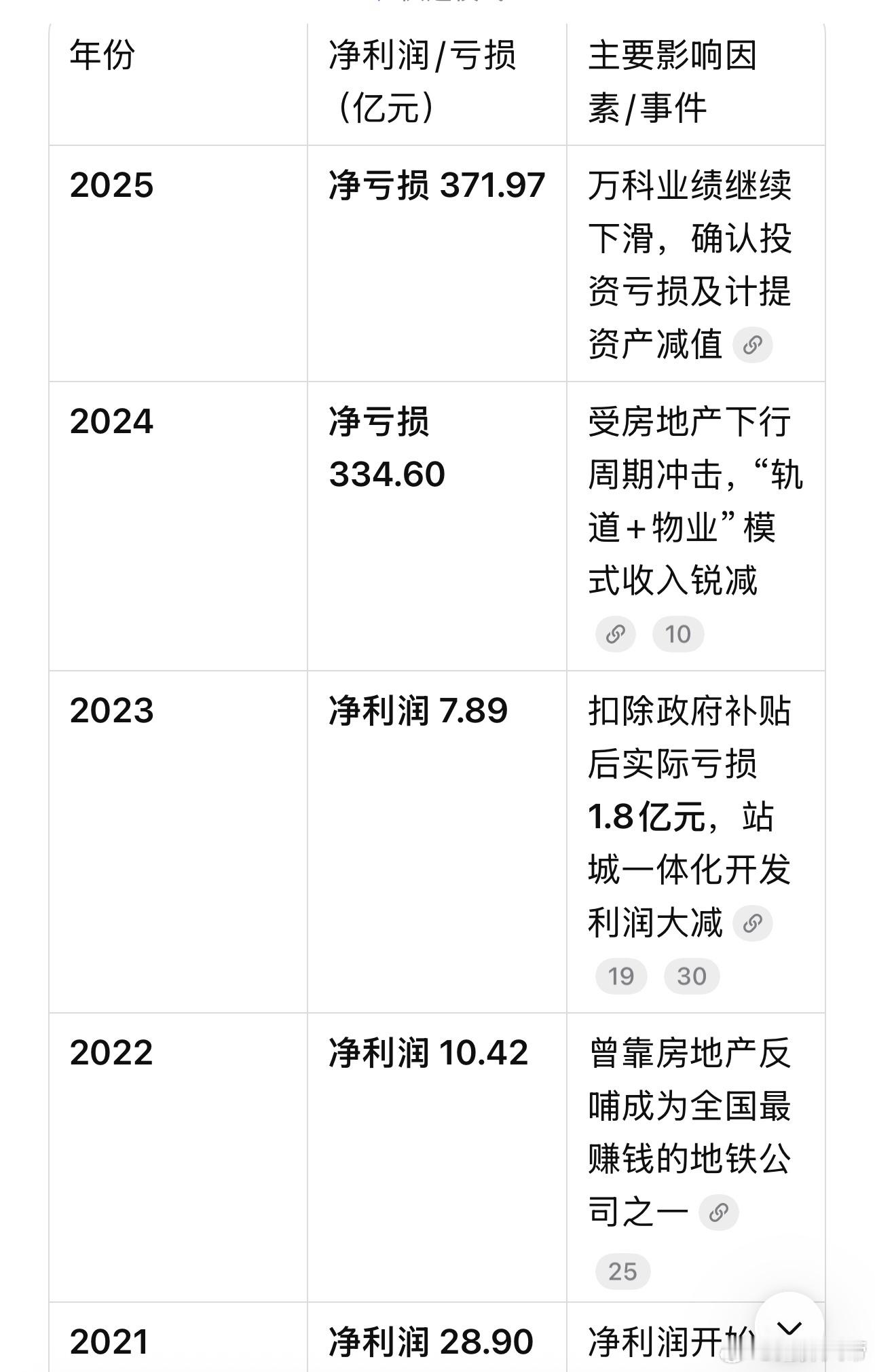 深圳地铁去年亏超371亿元2020年以前深圳地铁曾是行业标杆，但近三年受房地产下