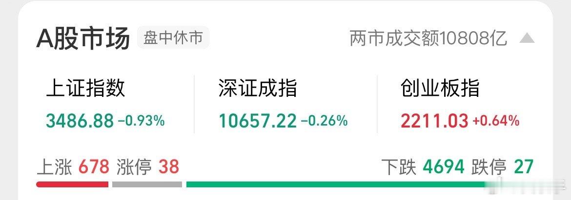 今天怎么不报道A股上热搜的？[微笑] ​​​