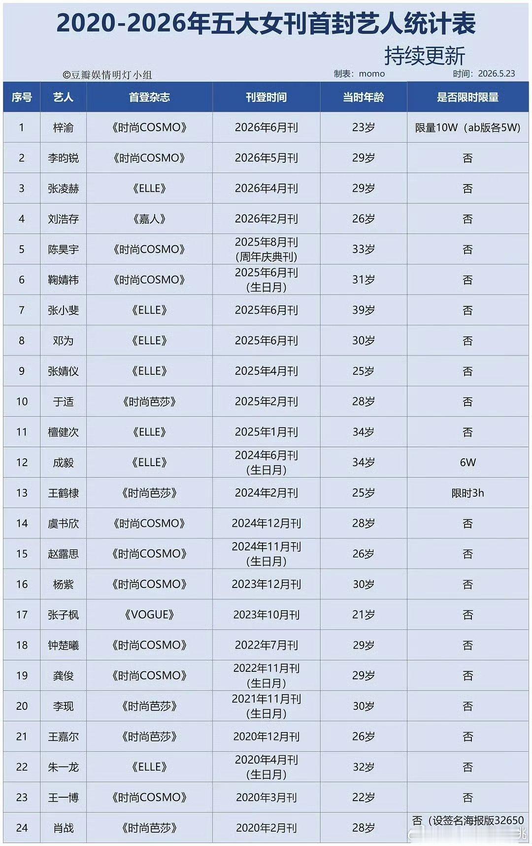 五大女刊艺人首封年龄五大女刊艺人首封年龄 