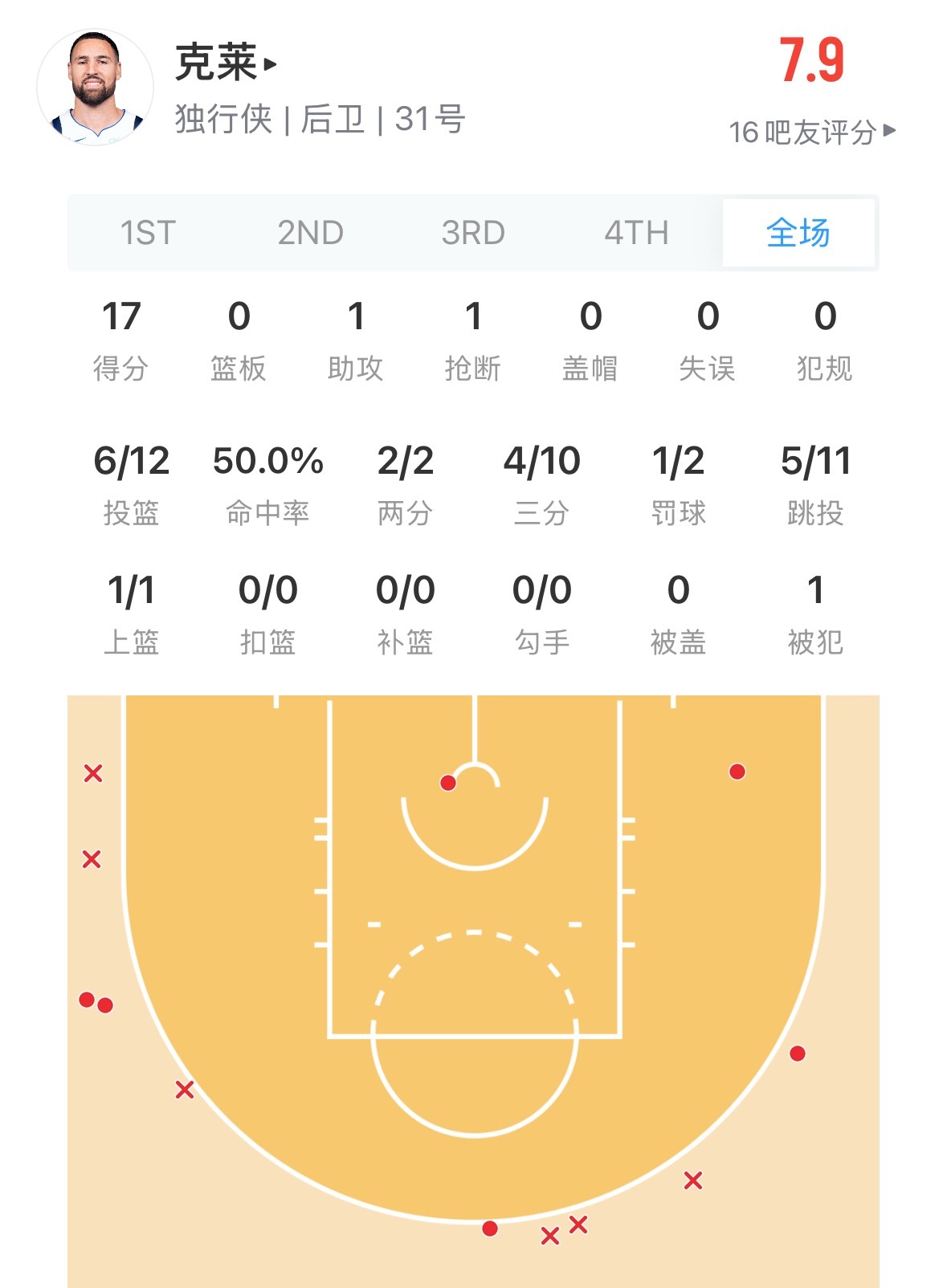 克莱今天复出上场22分钟全场比赛17分 投篮12中6  命中4记三分老鹰vs独行