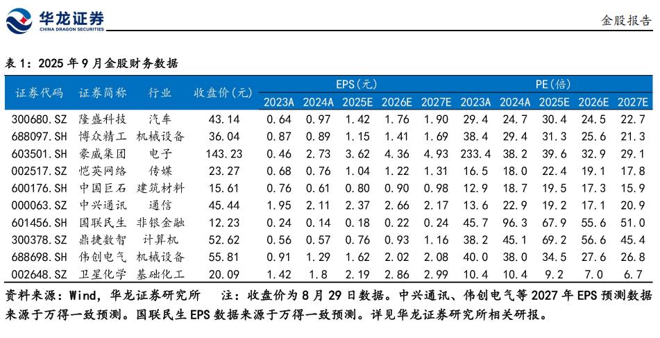 9月金股组合8
今天继续9月第8篇，给大家推的是华龙证券2025年9月金股组合。
