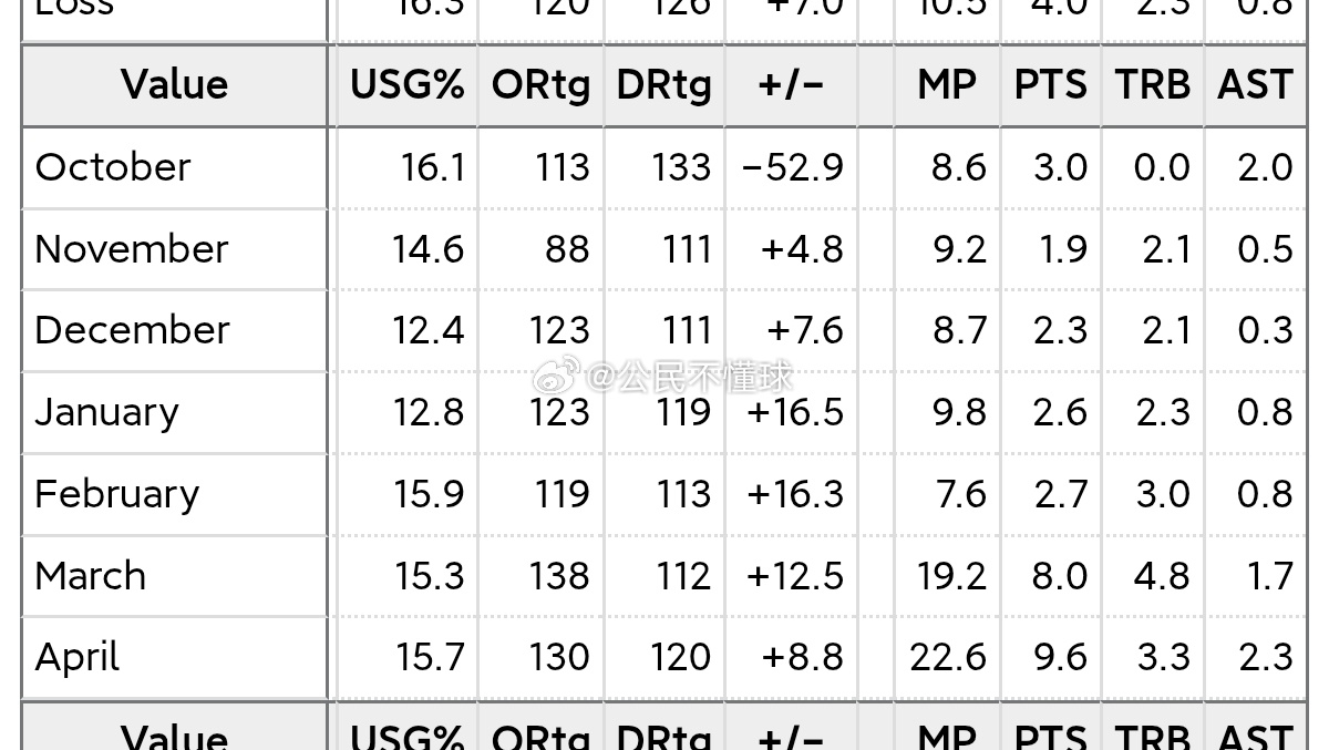 还记得这是谁的数据吗？我觉得他应该是电风扇的最佳榜样了…休斯顿火箭