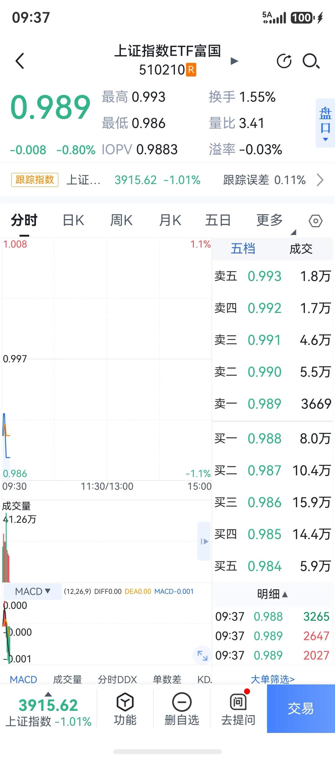 啊哈哈哈，如有神助啊，我又要开始分批买进了。

先小仓位买，然后越跌越买。

3