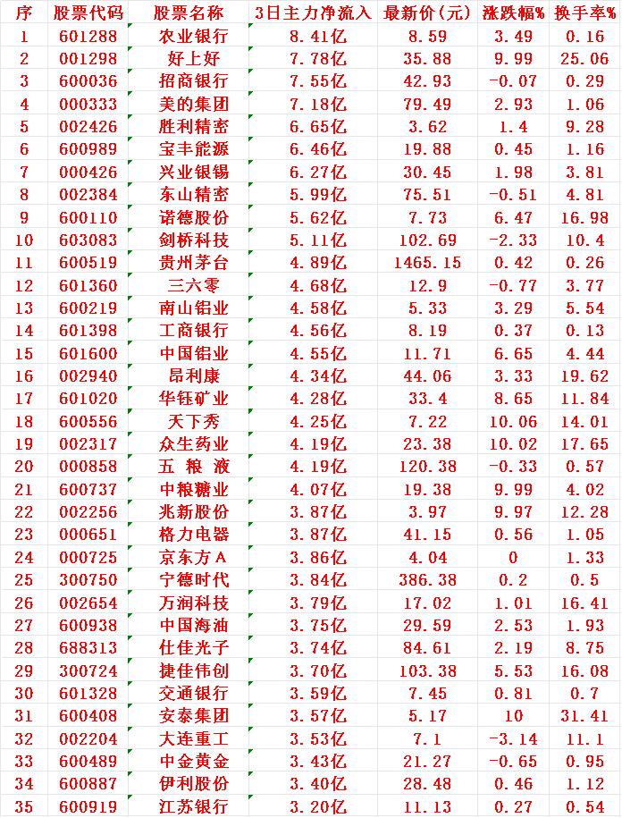 11月13日，前3天主力大幅买入的35名单！


农业银行：3日主力净流入8.4