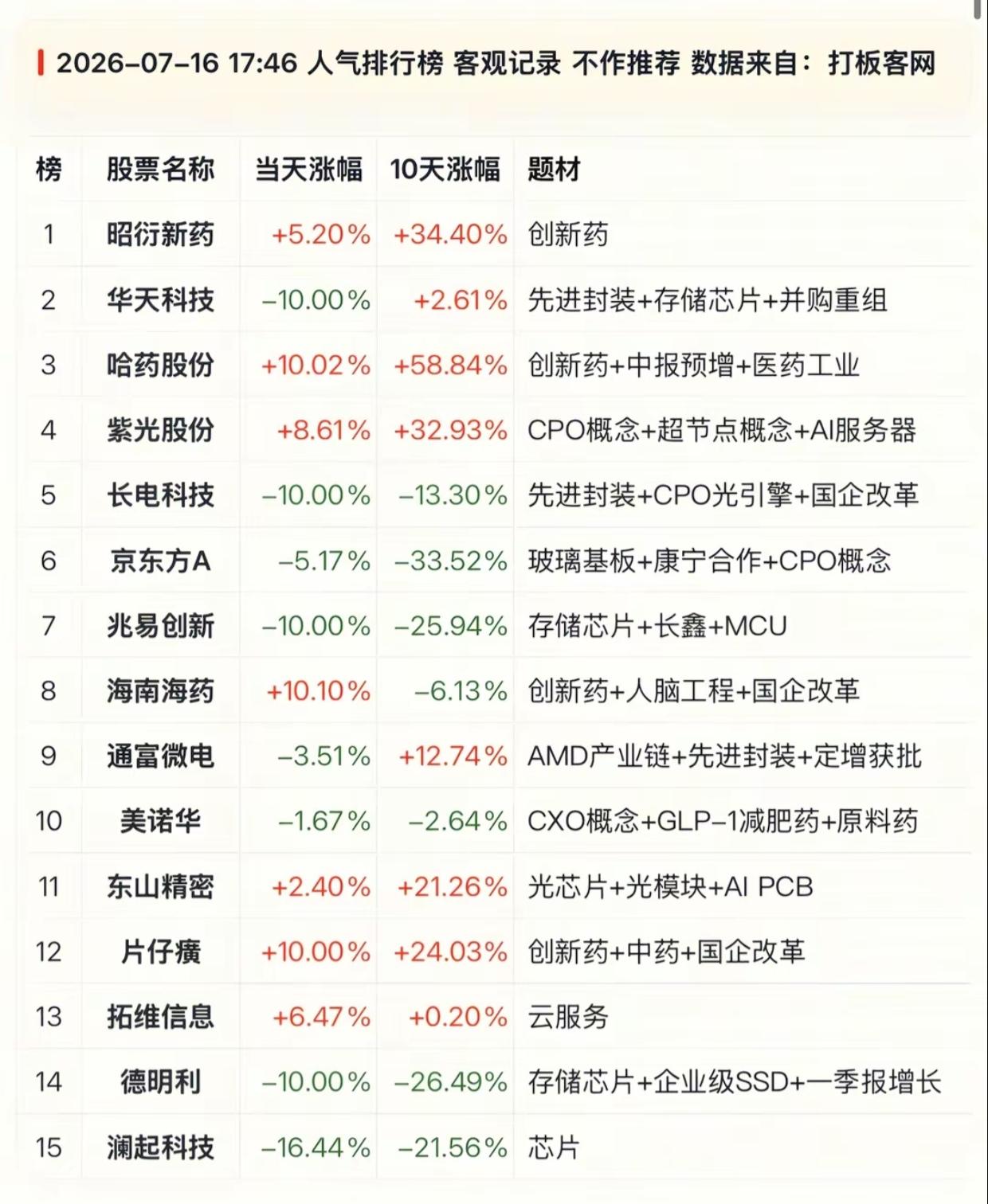 冰火两重天！7.16人气榜：医药全线涨停，半导体封装集体闪崩

7月16日收盘人