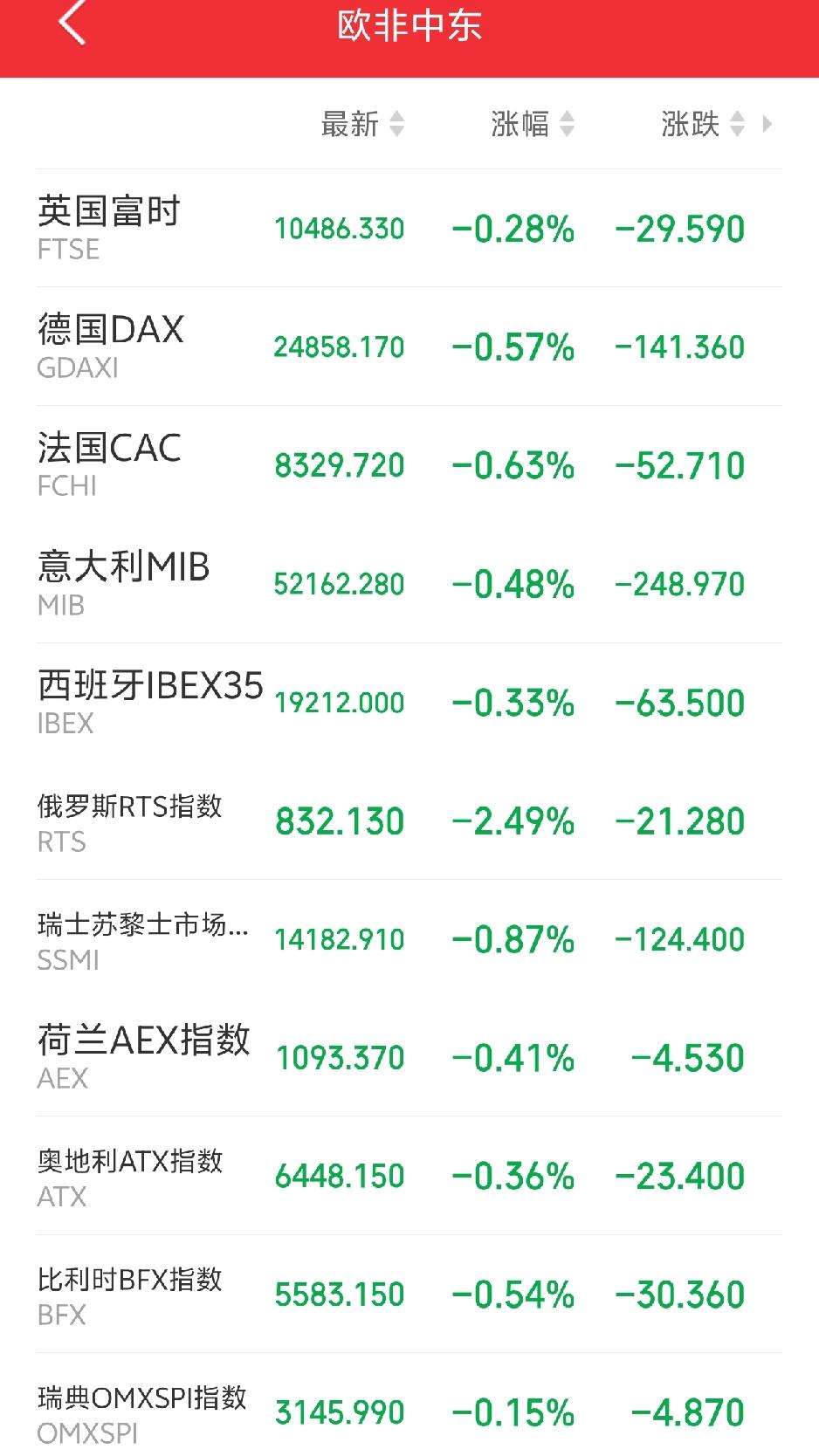 明天恐怕又要系好安全带了吧！

傍晚，外盘又集体作妖！欧非中东市场主要指数开盘后