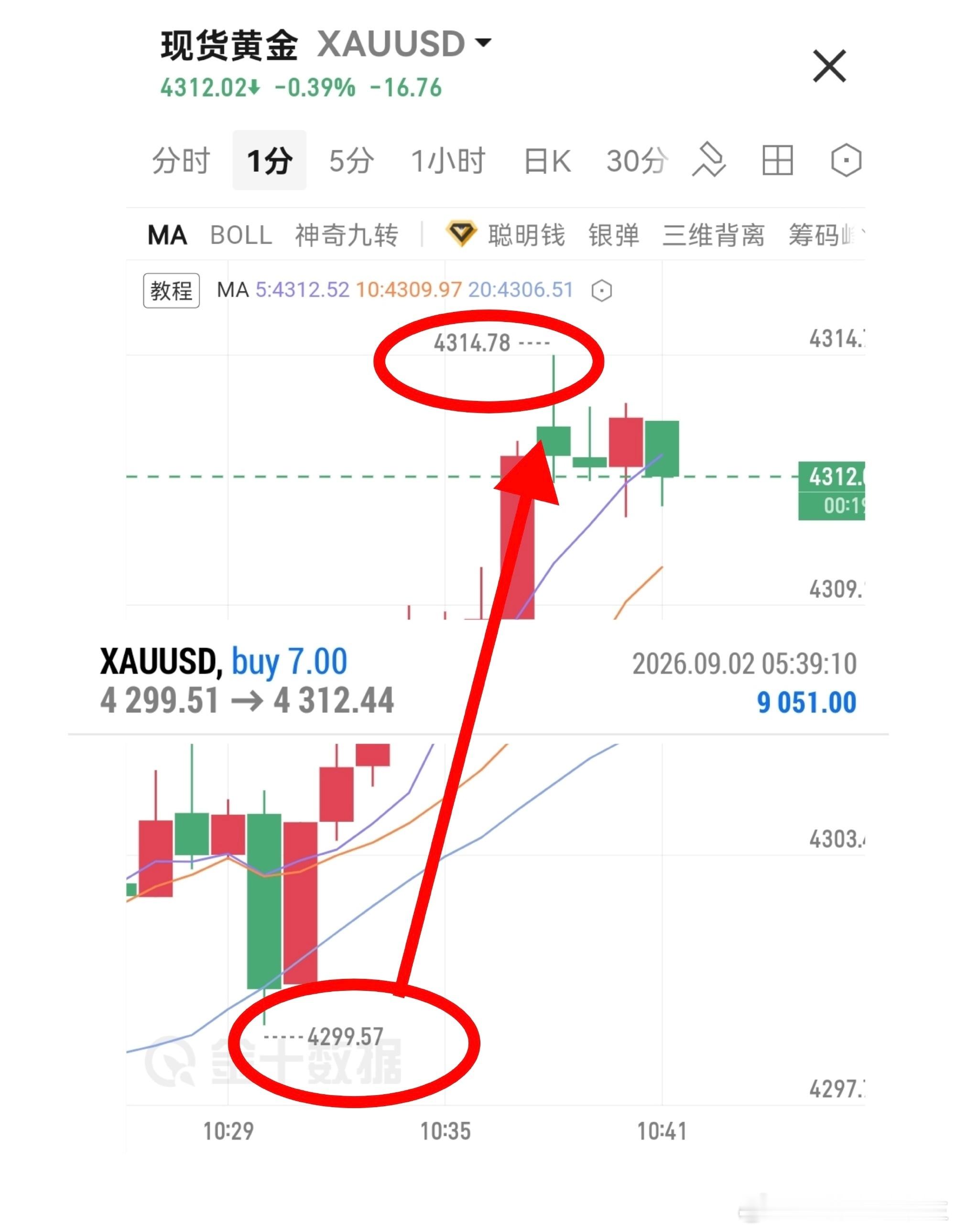 4299🈳4312止，拿下13点空间，落袋9000🔪因为有目标  所以一切皆