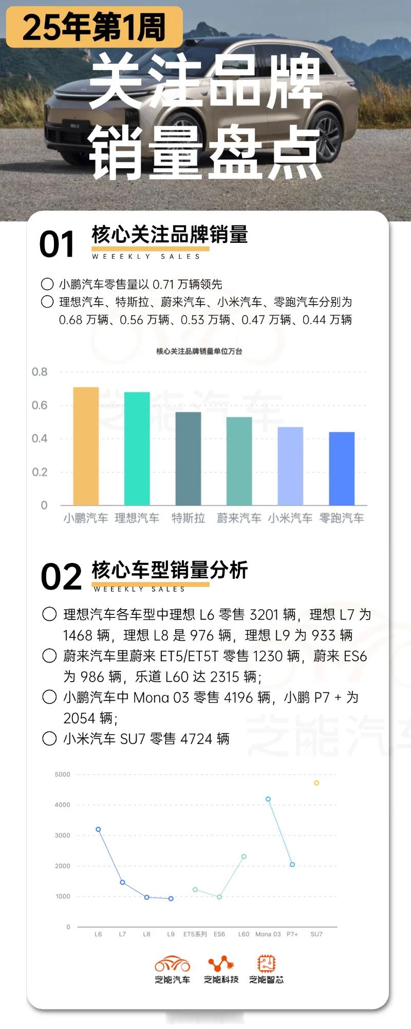 经过分析和比对，其实大家对于感兴趣的品牌和车型，大概是以下这么多周度盘点聚焦这些