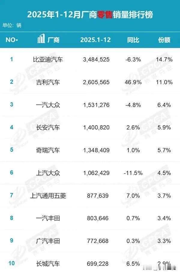 比亚迪全年销量第一又如何？以喷子的个性，该喷还得喷！
小编先来，因为赶上了新能源