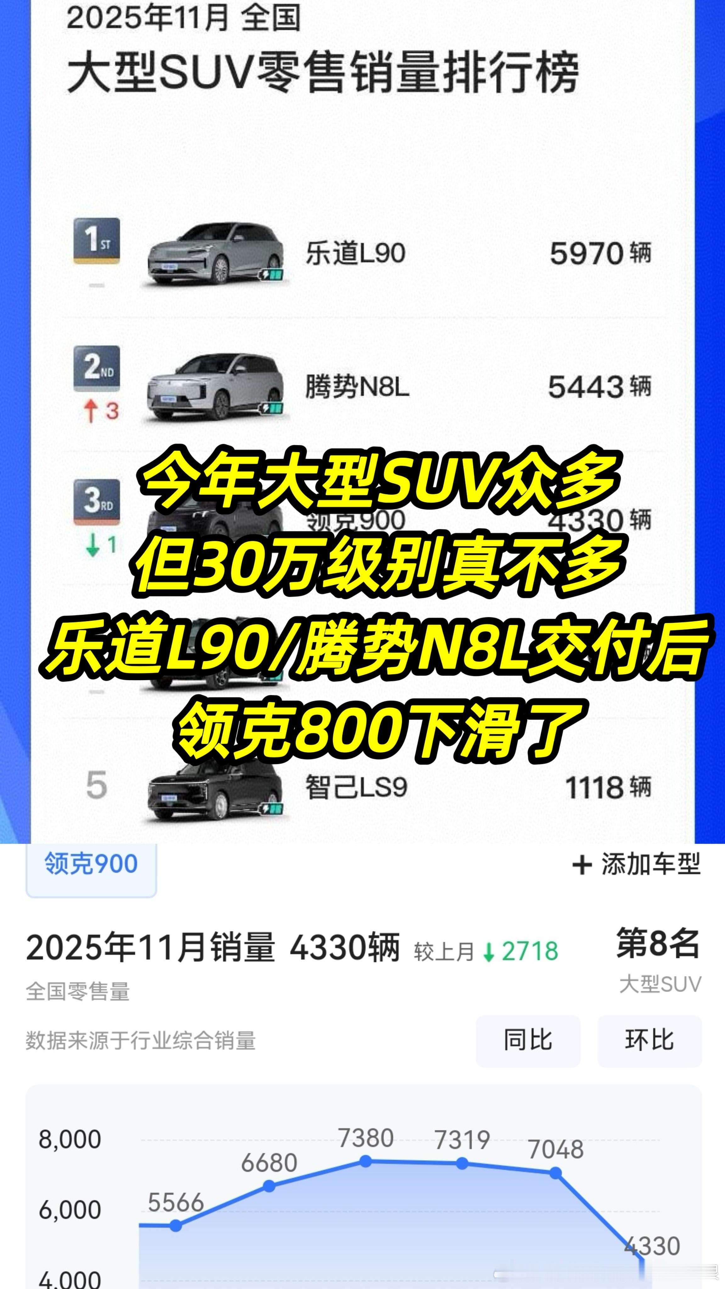 虽然今年大型SUV众多但30万级别真不多乐道L90和腾势N8L交付后领克800在