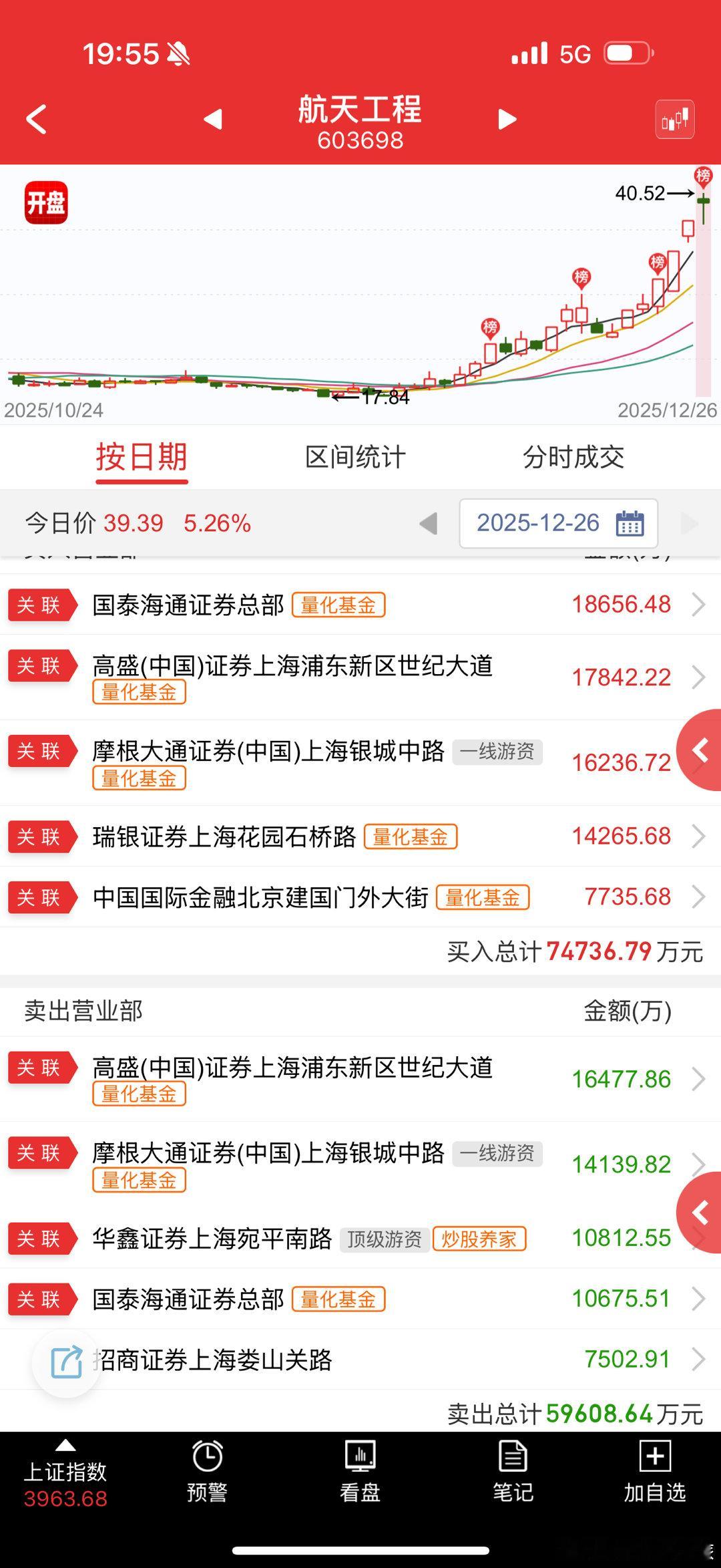 航天工程 sh603698[股票] 这个套利的补涨，三板也没人接，全是量化和做t