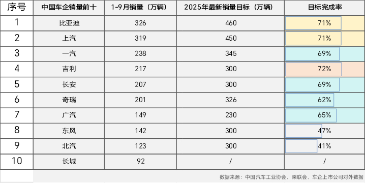 当“金九银十”的战鼓擂响，多家车企销量目标达成率亮眼，其中比亚迪以326万辆前三