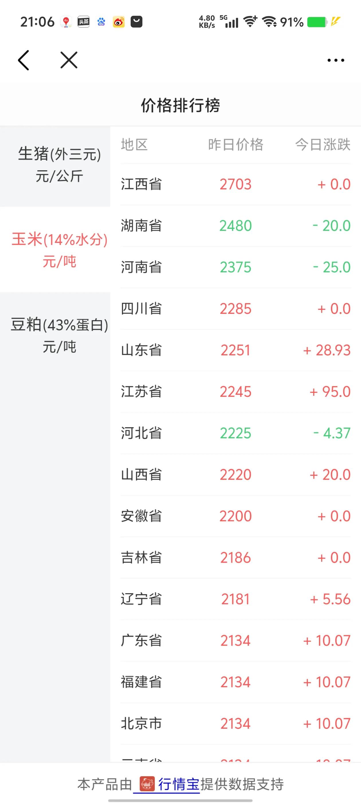 网上看全国玉米价格，江西最高2.7元每公斤，最低的也2.1元每公斤。但是在农村也