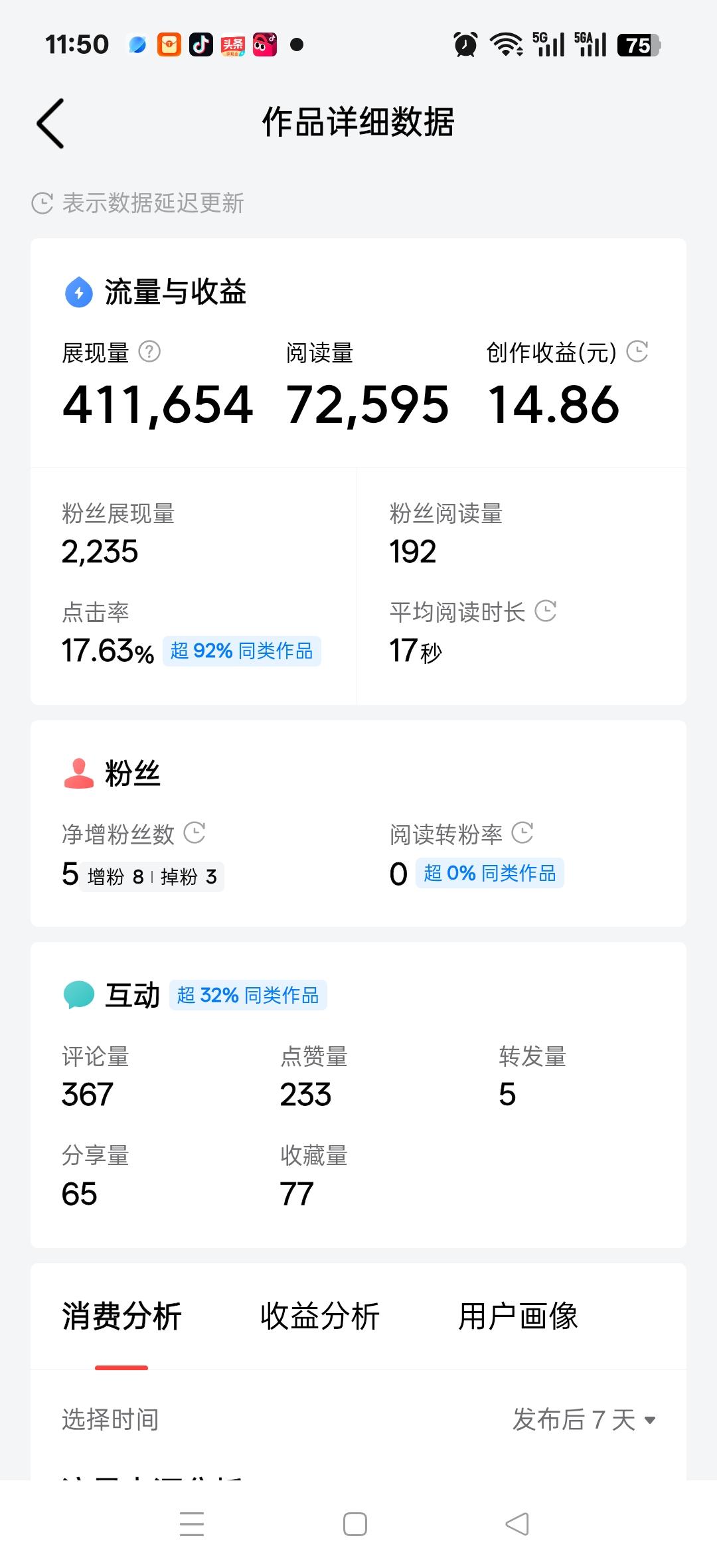 昨天一个爆款展现量411654，阅读量72595，创作收益14.86元，你觉得是