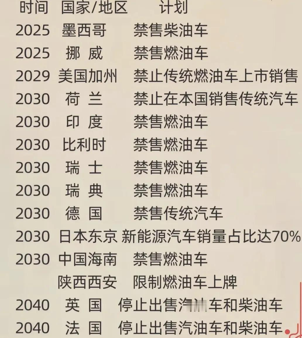 世界各国禁止销售燃油车时间表出来了！


大量纯燃油车车企倒闭将从2025年开始