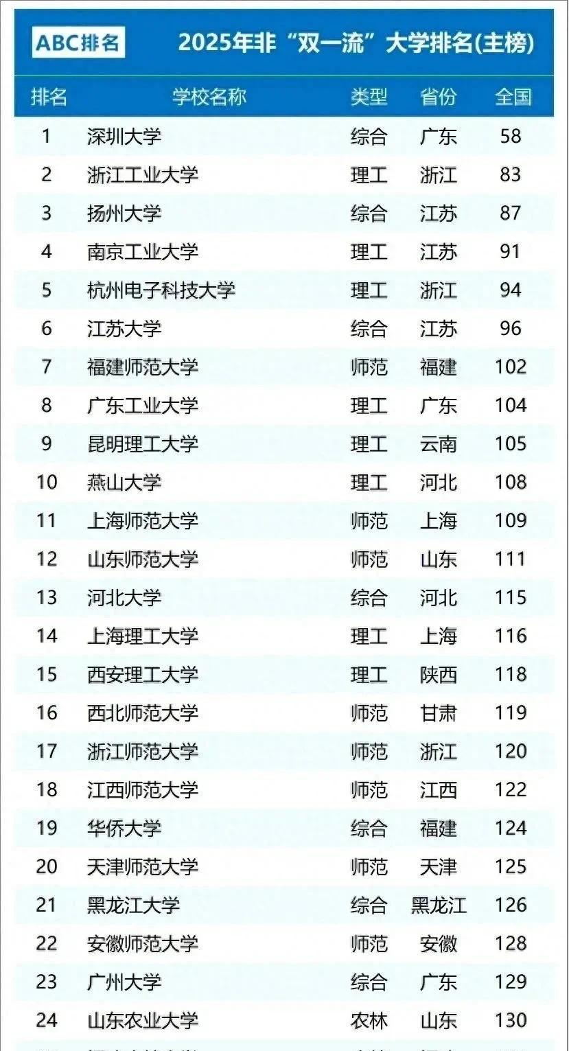2025“双非”大学百强名单
近日，2025年ABC中国大学排名已正式发布，共有