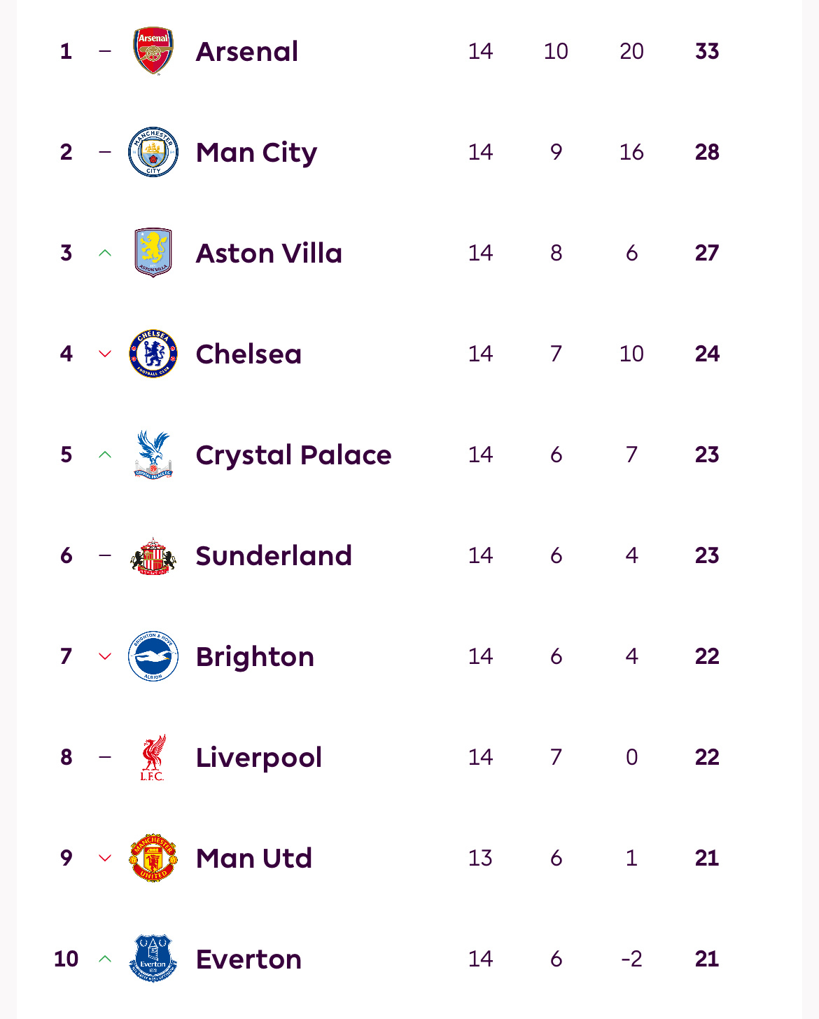 如果今晚赢球，直接升到第五。如果净胜西汉姆联10个球，直接进前四。如果我脑子正常