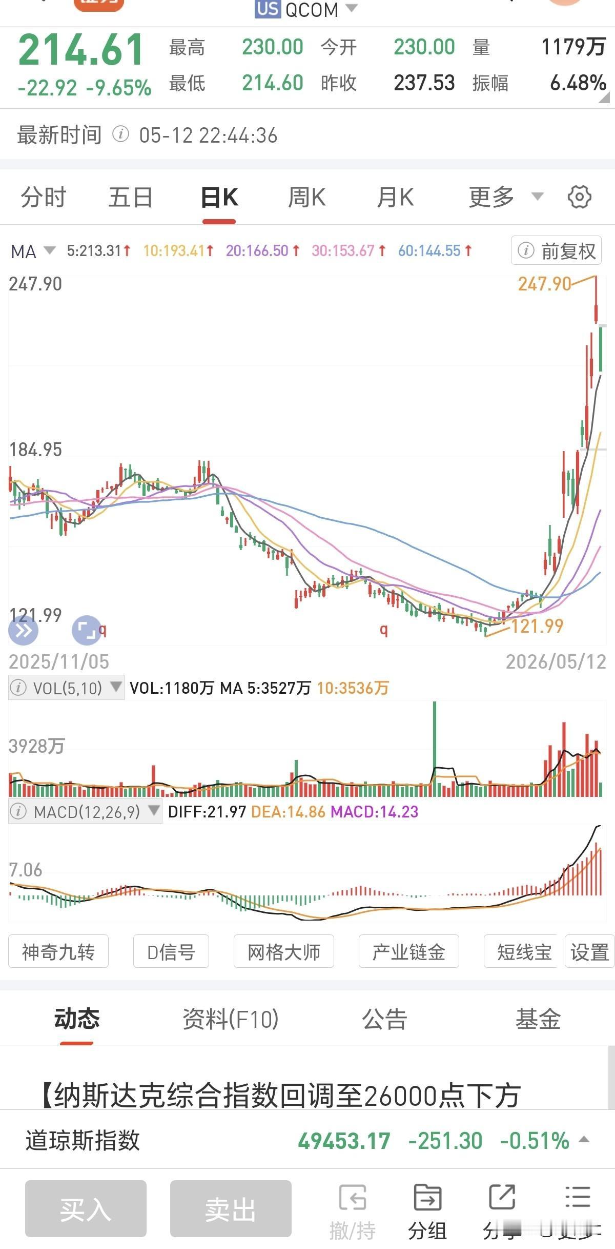 美股科技板块崩了！
原因是美国的CPI大超预期，估计美联储不会降息了，明天大A科