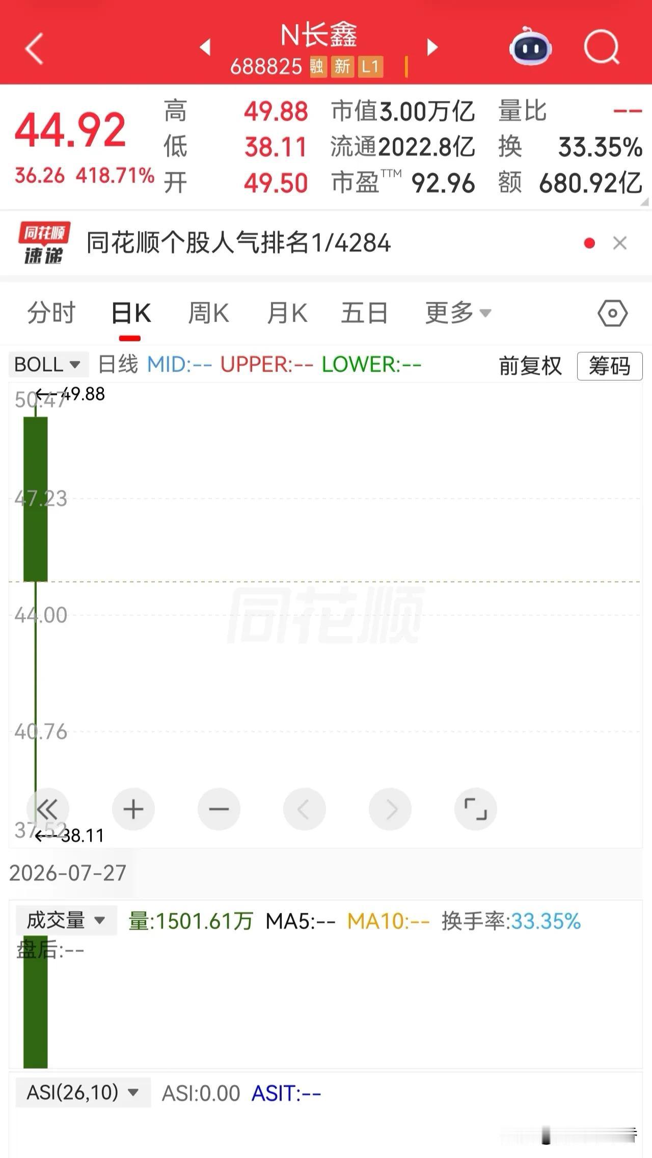 太牛了！打新长鑫科技，中一签就能赚20000元，心心念念的这支科技股今天开盘了，
