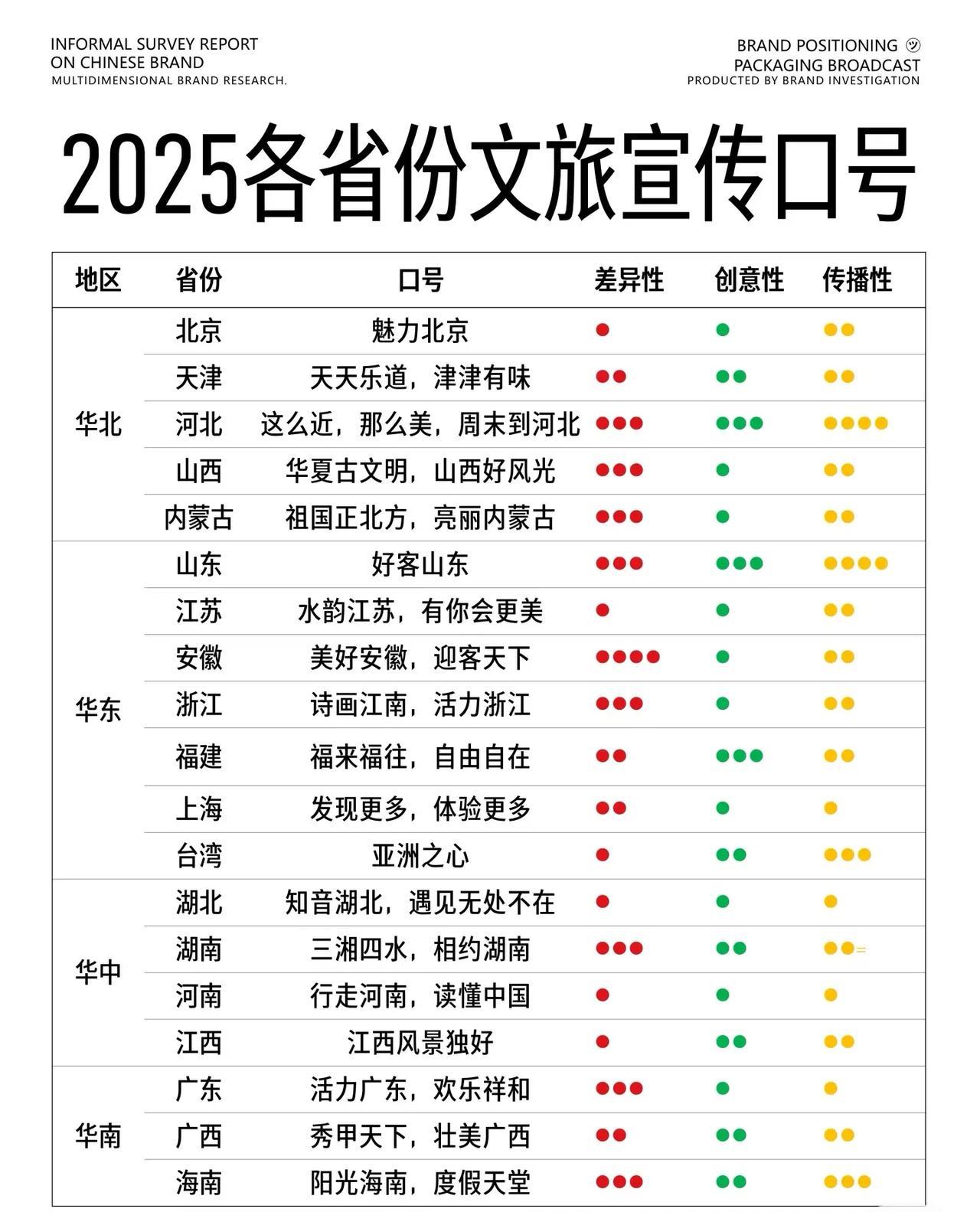 中国各省旅游口号PK，究竟谁最会玩!?
精准的宣传口号能凝练一地特色，但现实中切