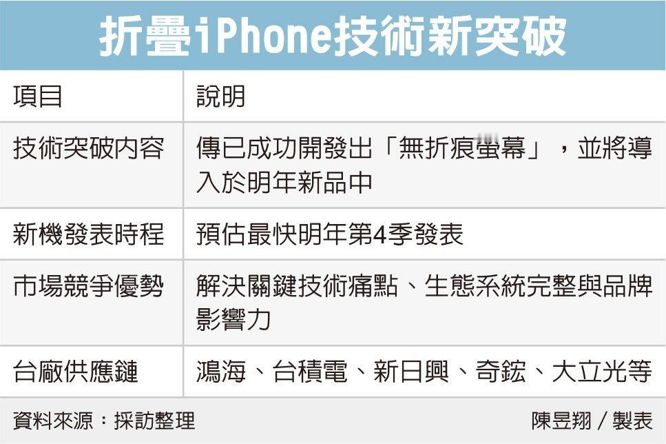 【可折痕 iPhone 的“无折痕设计”按计划于 2026 年发布，研发工作进展