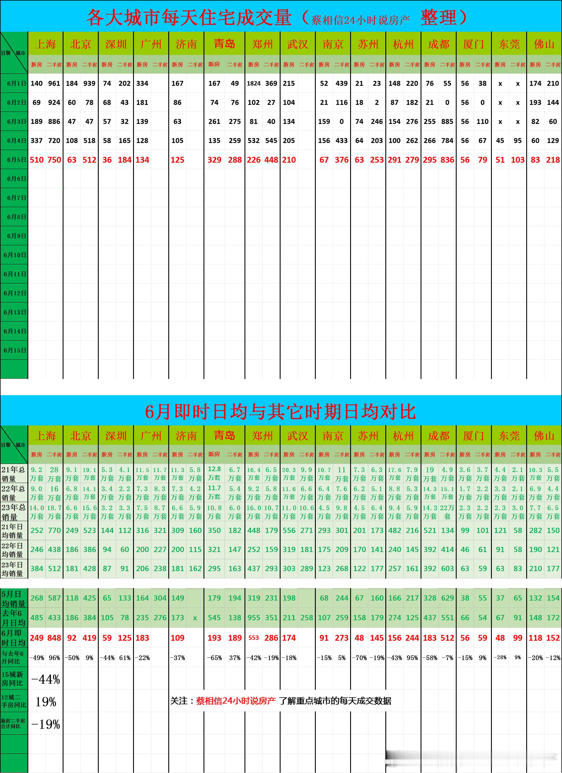 6月5日，重点城市住宅销量数据今日点评：前5天新房销量同比下降44%上海的二手房