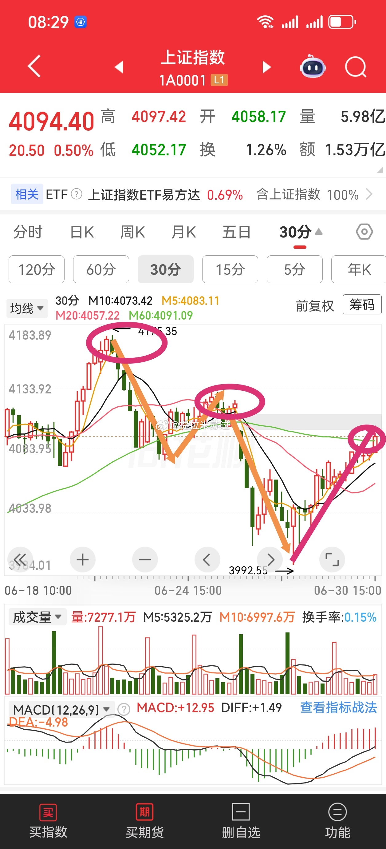 连续2天修复，明天别冲动，上午是卖点等打下去在低吸回来！ 