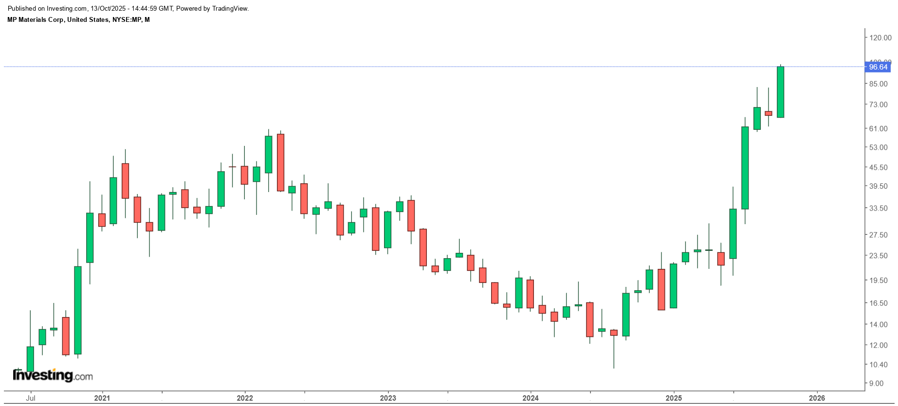 美股稀土妖股 ​​​