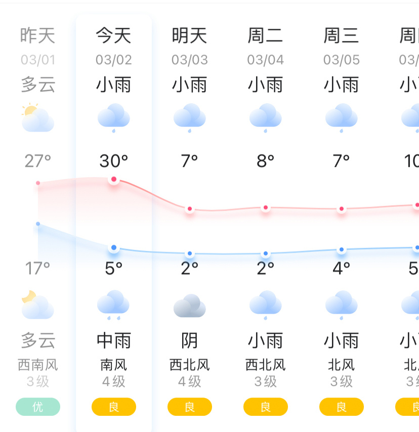 今天穿短袖，明天穿棉袄，有点极端啊[吃瓜] 