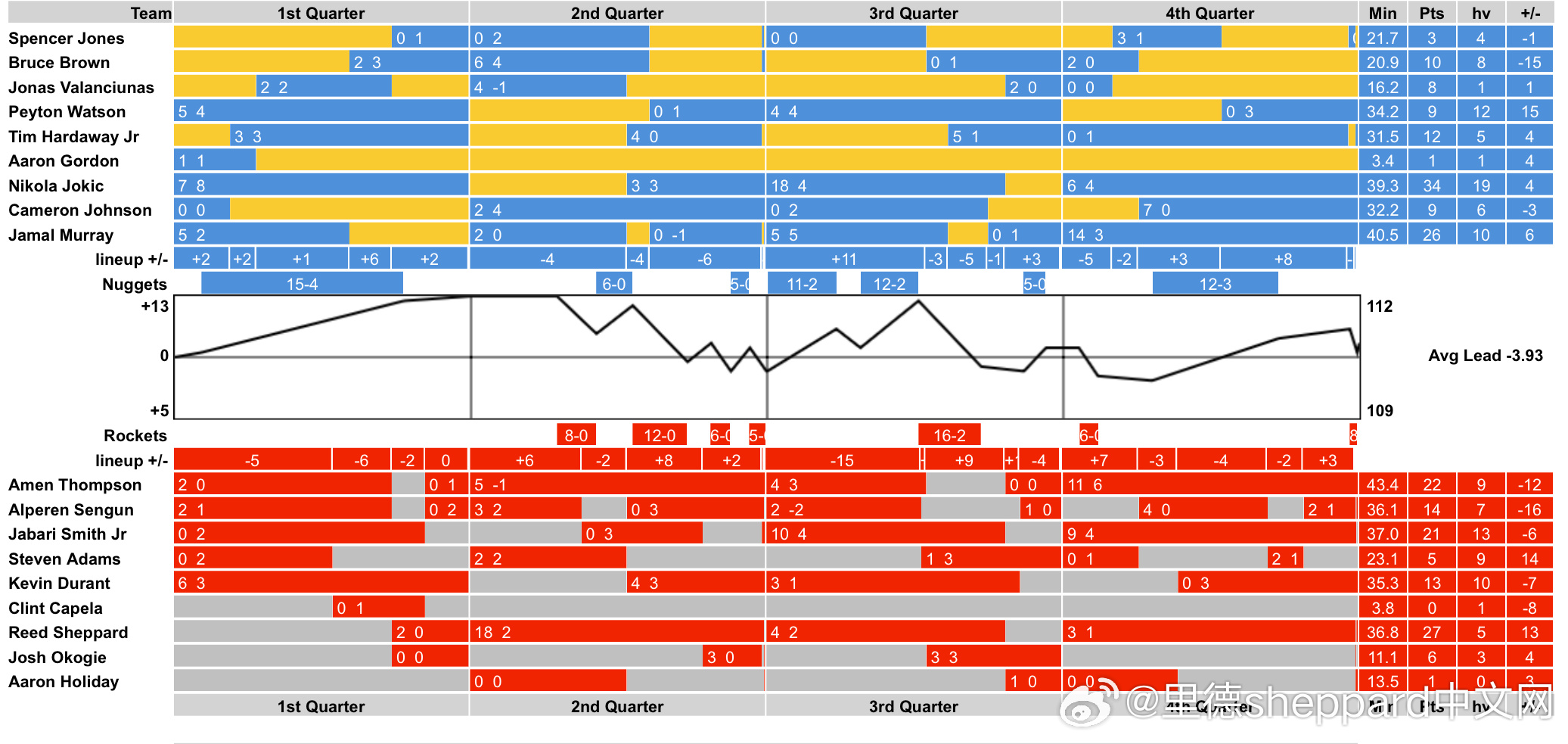 【“不同阵容搭配”角度回看火箭与掘金的比赛】这个图（如图1）不知道大家能看懂不…