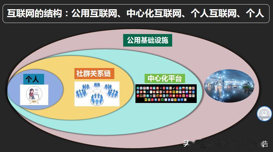 互联网的结构:公用互联网、中心化互联网，个人互联网和个人

【提要】今天我们每个
