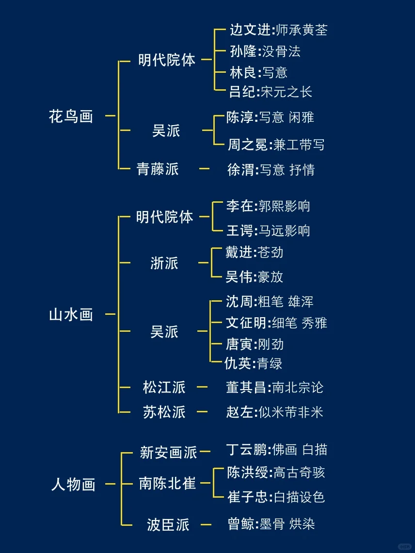 十分钟带你看懂明代绘画！