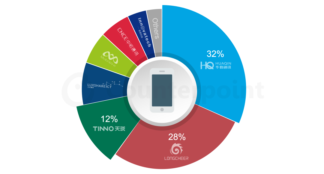 2025年下半年ODM/IDH智能手机出货量同比下滑 10%由ODM/IDH企业