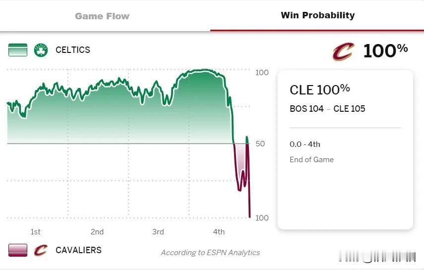 本赛季NBA最长连胜被终结！凯尔特人在比赛还剩9分钟时领先22分，但却遭遇骑士超