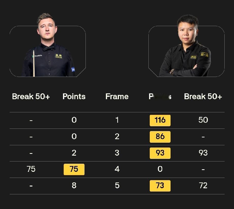 中国军团5人晋级16强!
斯诺克威尔士公开赛战罢第二轮，中国军团5人战胜对手晋级