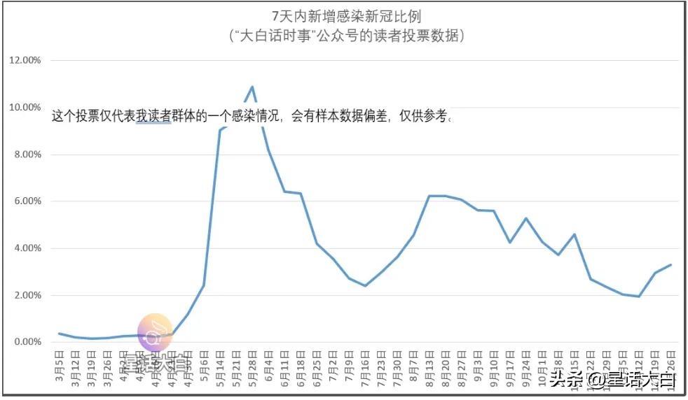 我每周日会发起“新冠感染情况”投票，统计我读者群体的新冠感染比例。
从本周的投票