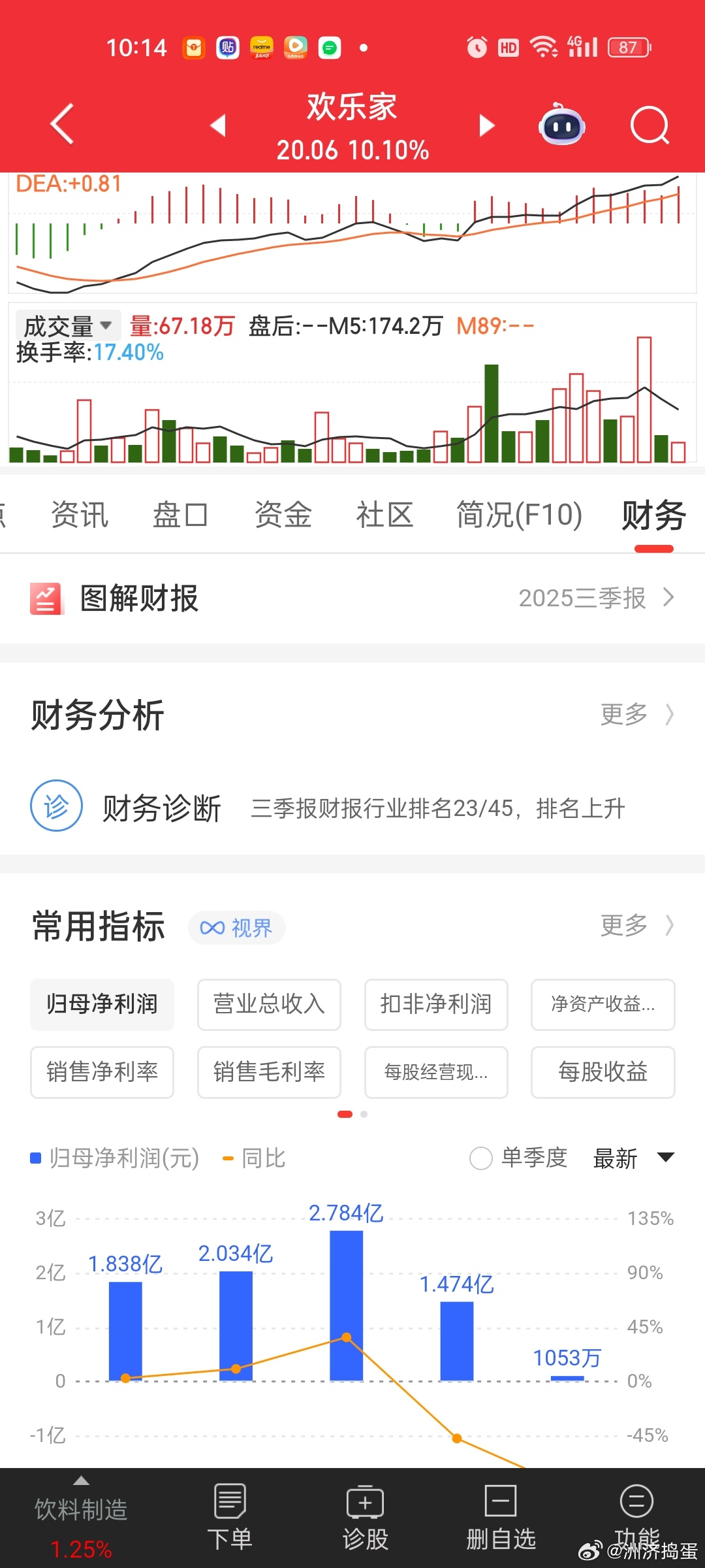 玄学欢乐家涨的真猛，业绩真不重要。。因为今年业绩是最惨的。但股价还涨了33%，远