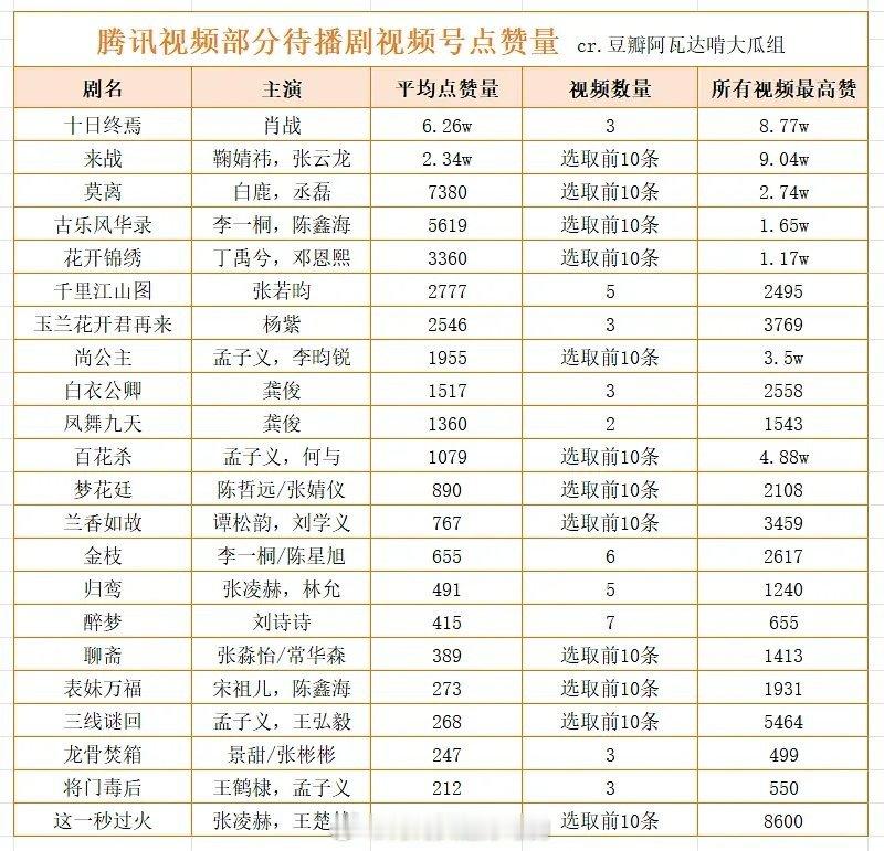 我以为鞠婧祎的受众就年轻女孩子 没想到在视频号这种中年上班族多的地方数据也不错 
