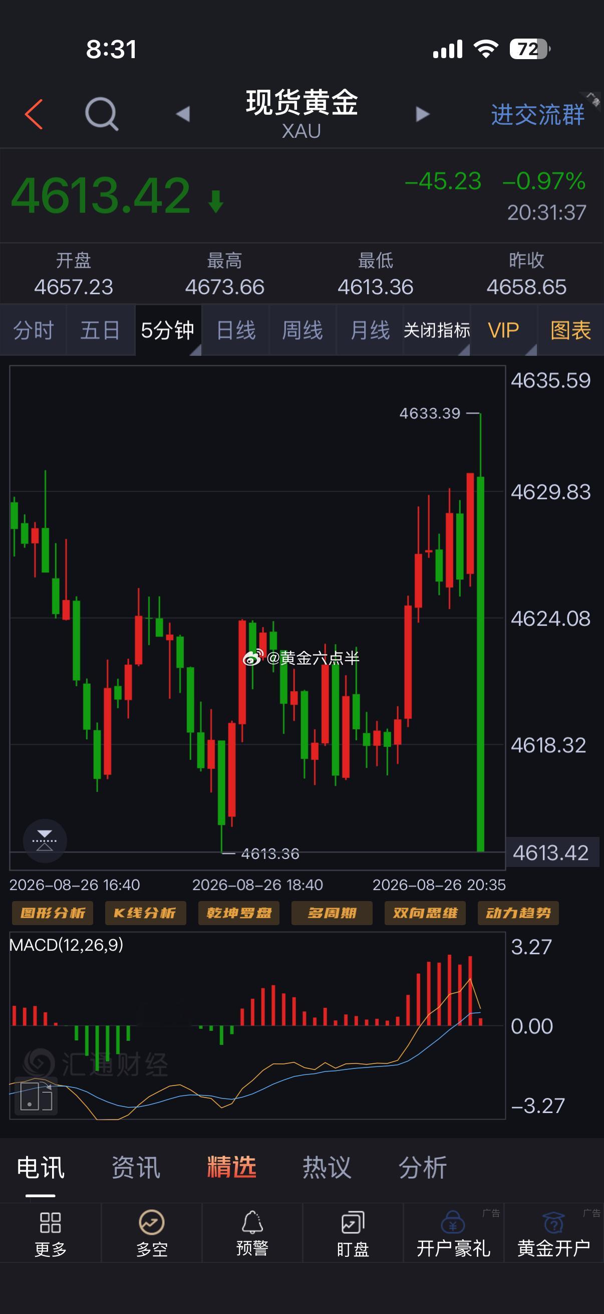 [话筒][话筒]黄金大跌，空单，止盈拿下！黄金[超话] ​​​
